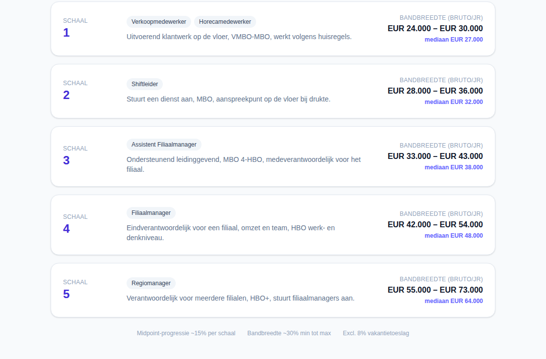 Vijf schalen met bandbreedte en mediaan voor een retailketen